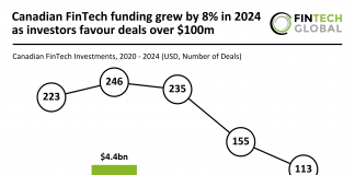 Canadian FinTech funding grew by 8% in 2024 as investors favour deals over $100m Canadian FinTech funding 2024