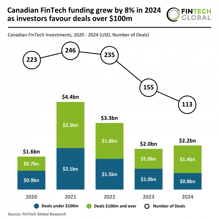 Canadian FinTech funding 2024