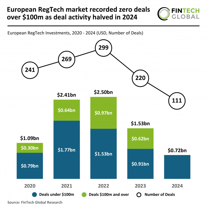 RegTech funding trends Europe
