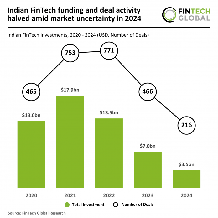 India FinTech funding 2024