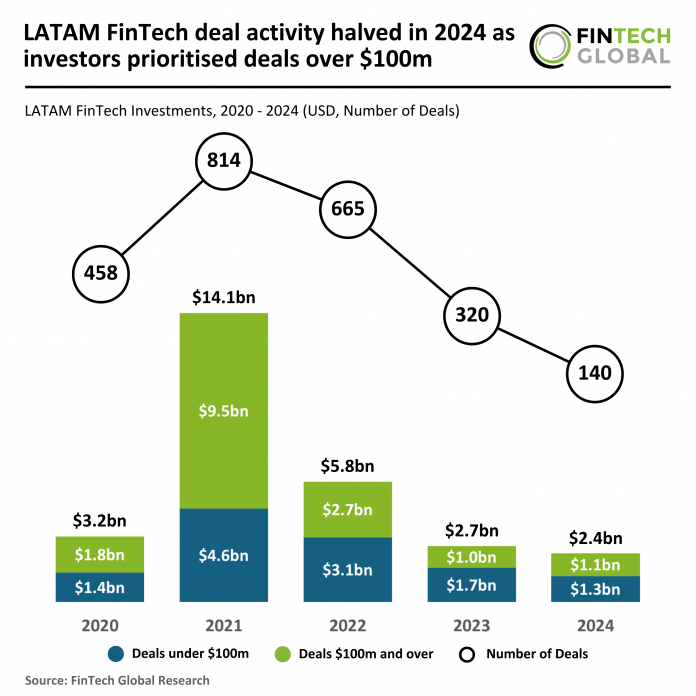 2024 FY - LATAM - FinTech - Funding - 170125 v1 Investors prioritise large deals