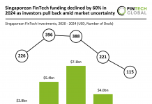 Singapore FinTech market decline