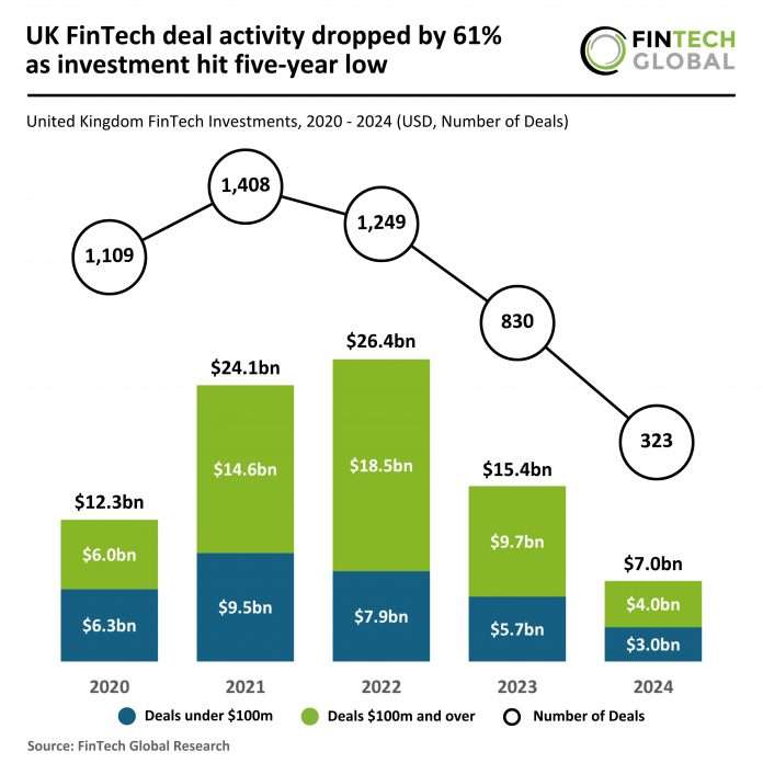 FinTech funding trends UK