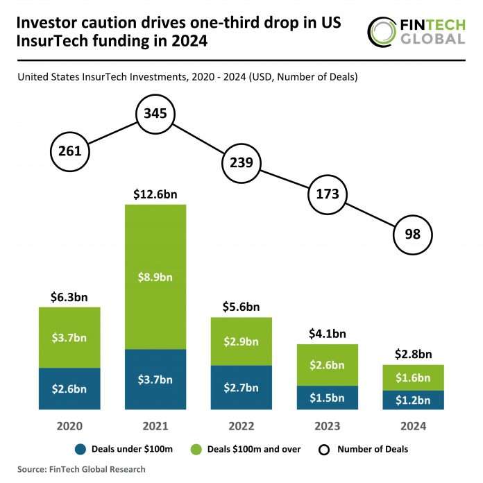 US InsurTech funding decline