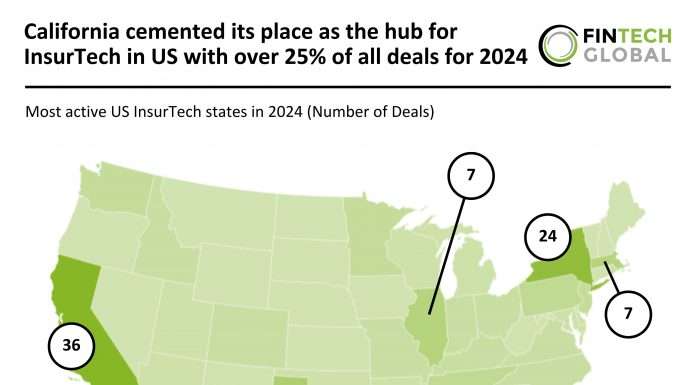 California cemented its place as the hub for InsurTech in US with over 25% of all deals for 2024 California InsurTech hub