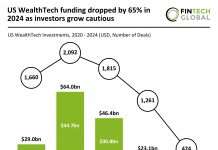 US WealthTech funding dropped by 65% in 2024 as investors grow cautious WealthTech market trends