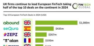 UK firms continue to lead European FinTech taking half of the top 10 deals on the continent in 2024 UK FinTech investments 2024