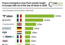 European InsurTech funding 2024