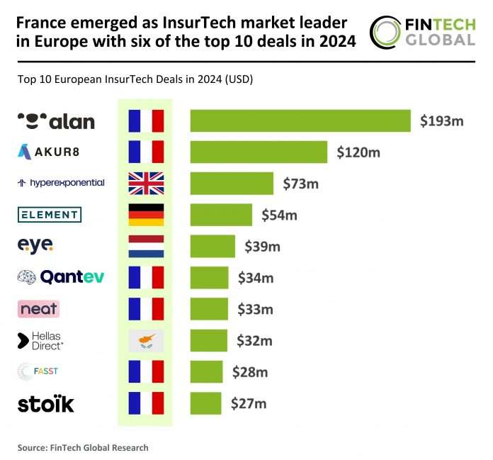 2024 FY - Europe - InsurTech - Top 10 Deals - 030225 v1 - FG European InsurTech funding 2024