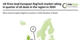 UK firms lead European RegTech market raking in quarter of all deals in the region in 2024 UK RegTech dominance