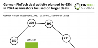 German FinTech deal activity plunged by 63% in 2024 as investors focused on larger deals German FinTech deals 2024