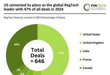 Global RegTech investment stats 2024
