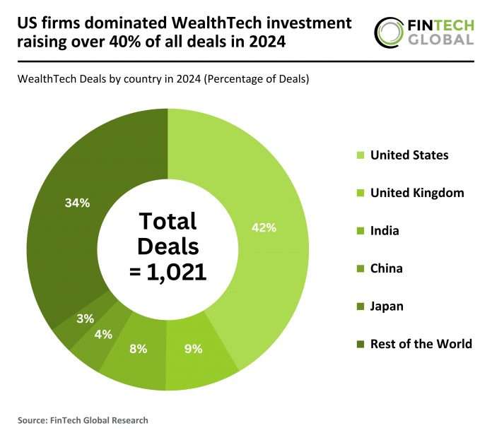 2024 FY - Global - WealthTech - Percentage of Deals - 130225 v1 US WealthTech investment 2024
