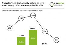 Swiss FinTech deal activity halved as zero deals over $100m were recorded in 2024 Swiss FinTech decline 2024