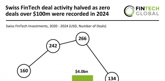Swiss FinTech deal activity halved as zero deals over $100m were recorded in 2024 Swiss FinTech decline 2024