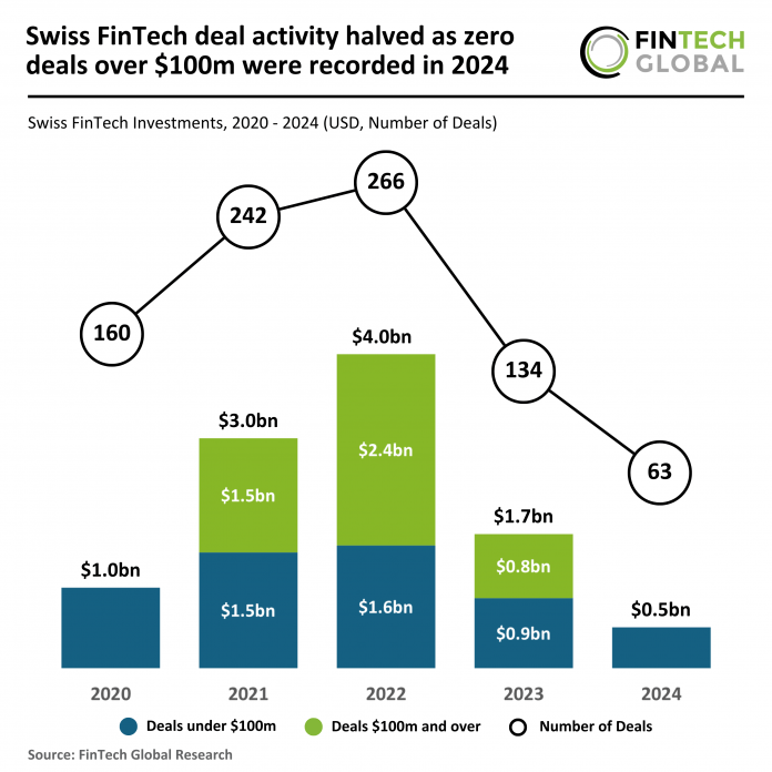 Swiss FinTech decline 2024
