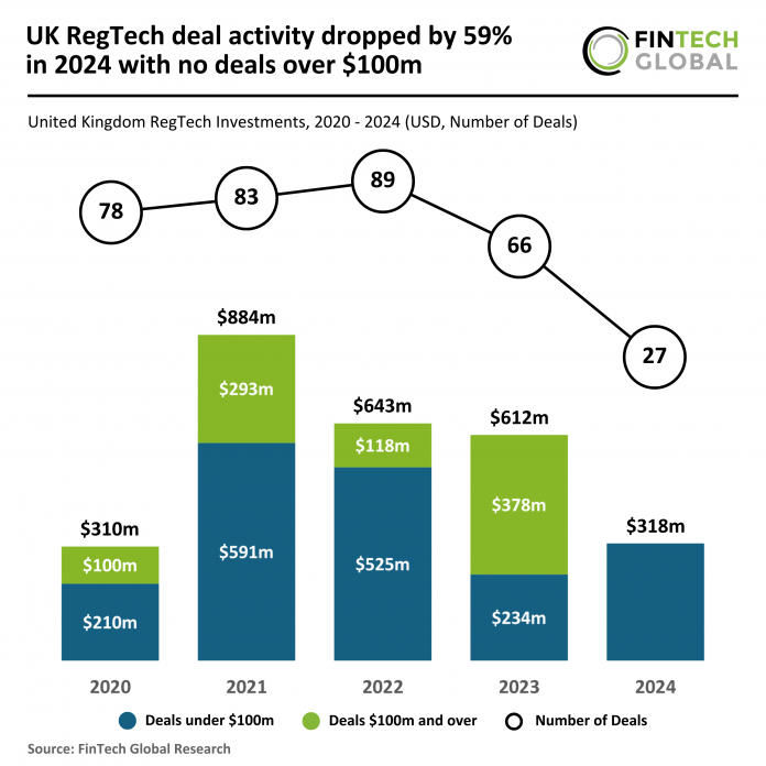 2024 FY - UK - RegTech - Funding - 040225 v1 - FG UK RegTech funding 2024