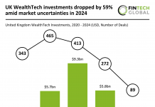 UK WealthTech investments dropped by 59% amid market uncertainties in 2024 UK WealthTech decline 2024