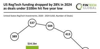 US RegTech funding dropped by 28% in 2024 as deals under $100m hit five year low US RegTech funding 2024