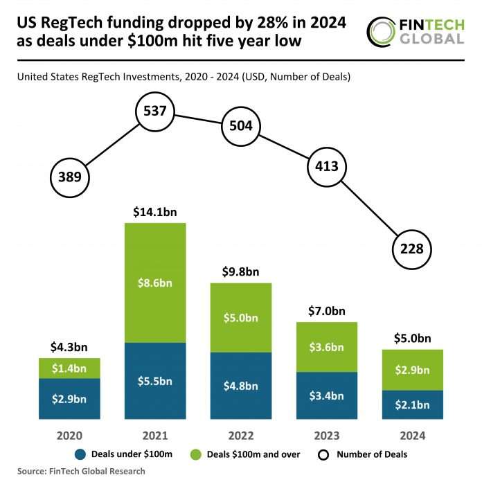 US RegTech funding 2024