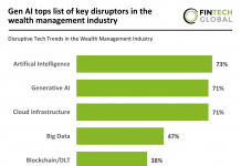 Wealth management tech