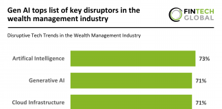 Gen AI tops list of key disruptors in the wealth management industry Wealth management tech