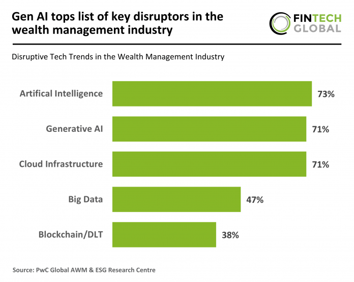 Wealth management tech