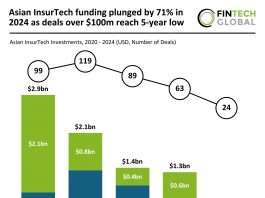Asian InsurTech funding 2024