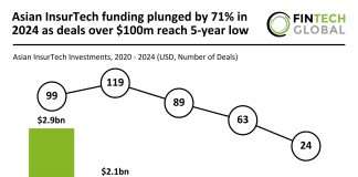 Asian InsurTech funding 2024