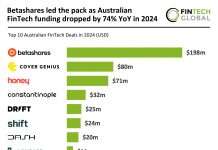 Betashares led the pack as Australian FinTech funding dropped by 74% YoY in 2024 Australian FinTech Deals 2024