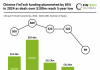 Chinese FinTech funding 2024