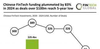 Chinese FinTech funding plummeted by 83% in 2024 as deals over $100m reach 5-year low Chinese FinTech funding 2024