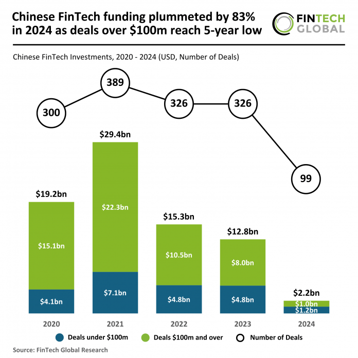 2024 FY - China - FinTech - Funding - 270325 v1 Chinese FinTech funding 2024