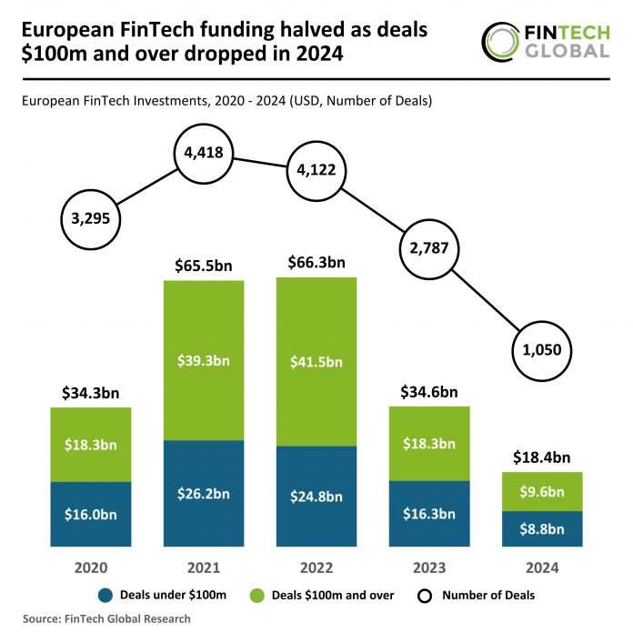 European FinTech funding 2024