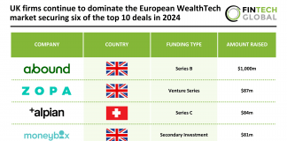 UK firms continue to dominate the European WealthTech market securing six of the top 10 deals in 2024 European WealthTech funding