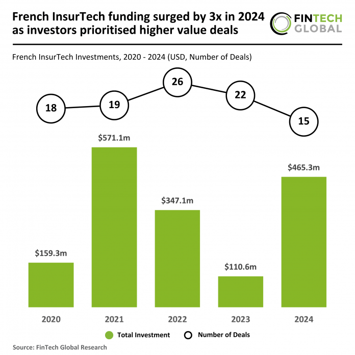 French InsurTech funding 2024