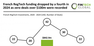 French RegTech funding dropped by a fourth in 2024 as zero deals over $100m were recorded French RegTech funding 2024