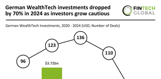 German WealthTech investments dropped by 70% in 2024 as investors grow cautious German WealthTech investments 2024