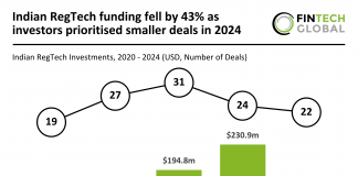 Indian RegTech funding fell by 43% as investors prioritised smaller deals in 2024 Indian RegTech funding decline 2024