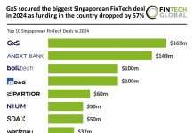 GxS secured the biggest Singaporean FinTech deal in 2024 as funding in the country dropped by 57% Singaporean FinTech deals 2024