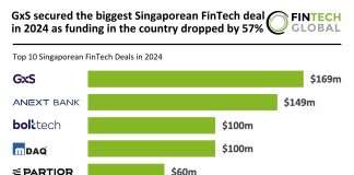 GxS secured the biggest Singaporean FinTech deal in 2024 as funding in the country dropped by 57% Singaporean FinTech deals 2024