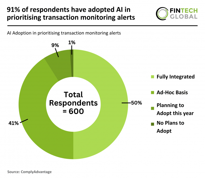 ComplyAdvantage - RegTech Research - AI Adoption in Financial Crime Compliance - 130325 v1 - FG AI in compliance 2024