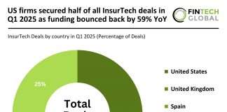 US firms secured half of all InsurTech deals in Q1 2025 as funding bounced back by 59% YoY US InsurTech market Q1 2025