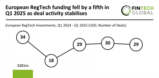 European RegTech funding fell by a fifth in Q1 2025 as deal activity stabilises European RegTech funding Q1 2025