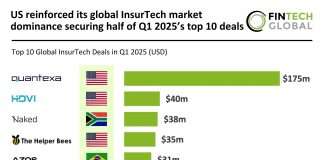 US reinforced its global InsurTech market dominance securing half of Q1 2025’s top 10 deals Top InsurTech deals Q1 2025