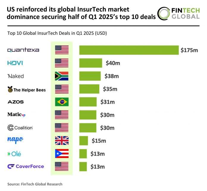 Top InsurTech deals Q1 2025
