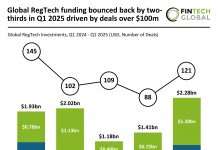 Global RegTech funding bounced back by two-thirds in Q1 2025 driven by deals over $100m Global RegTech funding Q1 2025