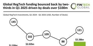 Global RegTech funding bounced back by two-thirds in Q1 2025 driven by deals over $100m Global RegTech funding Q1 2025