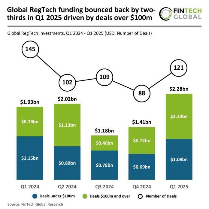 2025 Q1 - Global - RegTech - Funding - 080425 v1 - FG Global RegTech funding Q1 2025