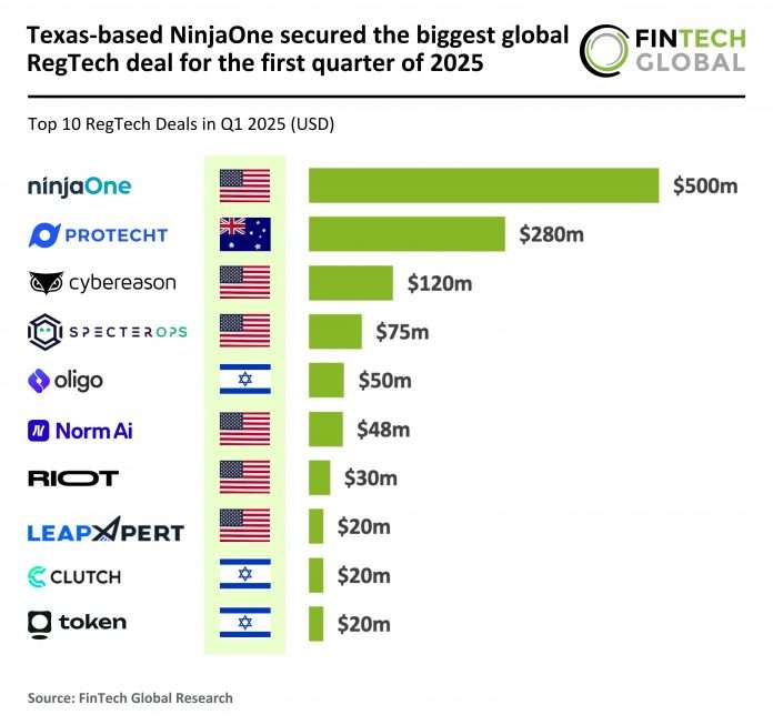 Top RegTech deals Q1 2025